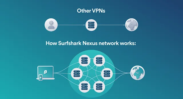 Surfshark Nexus